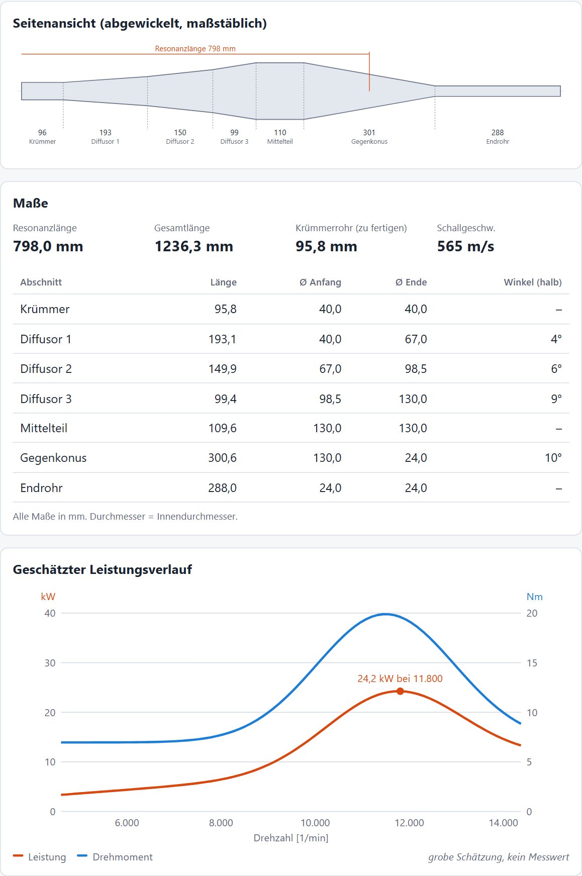 Ergebnis mit Seitenansicht der Anlage und Maßtabelle